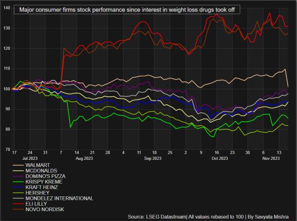 Major consumer cos stock performance since interest in weight loss drugs took off