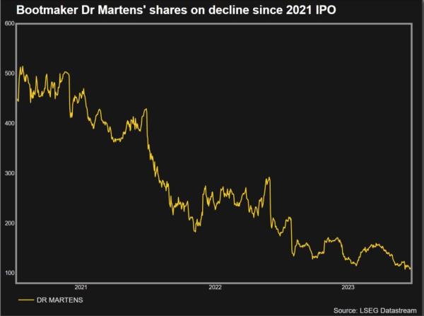Dr Martens Stock Since IPO