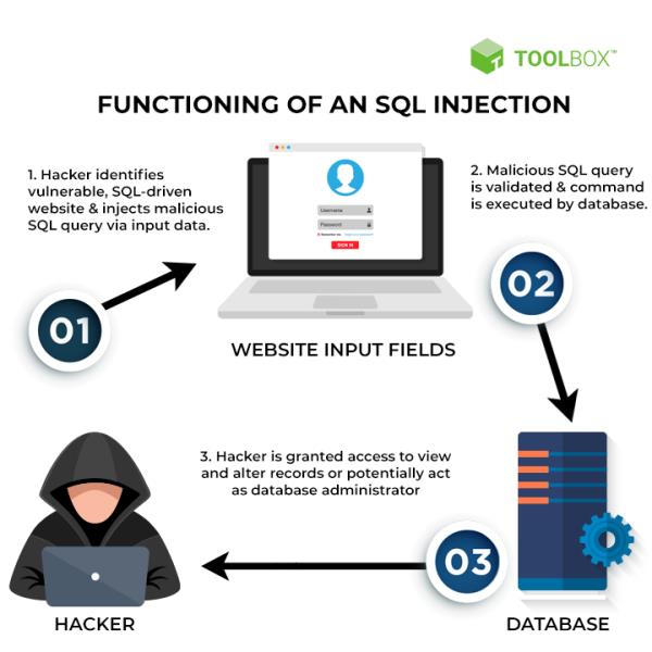 how SQL injections work