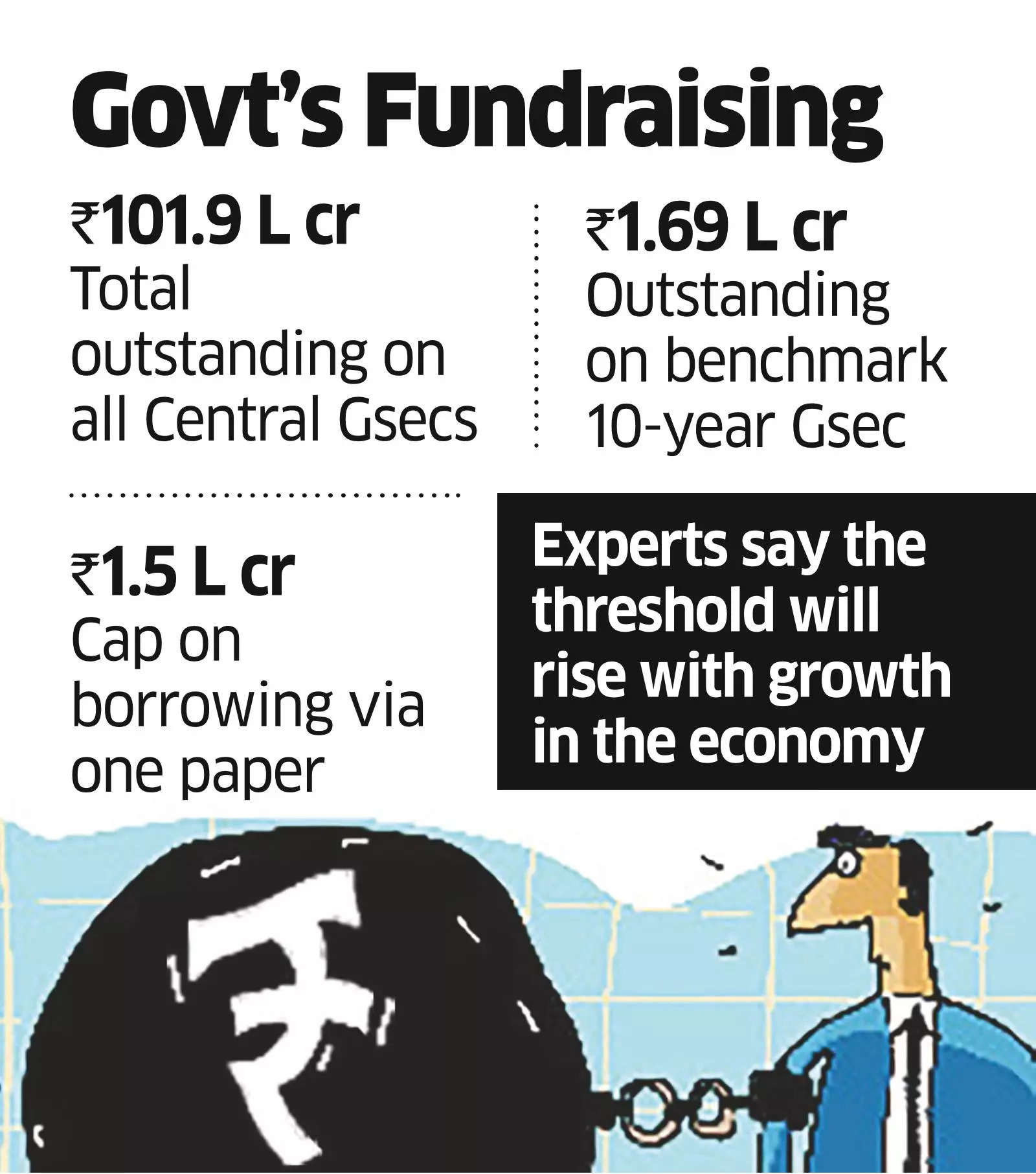 Govt Borrowings Via a Single Bond Top ?2-L Cr